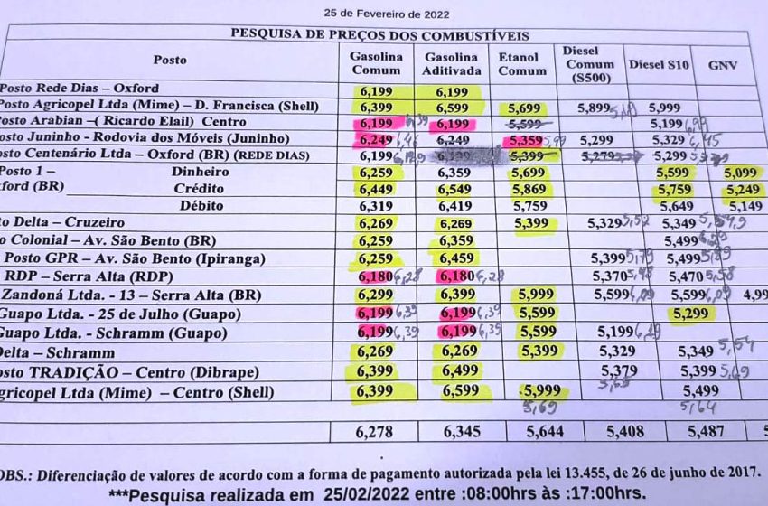  PROCON: Postos de combustíveis foram notificados