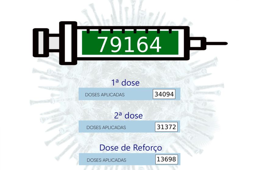  Números do Vacinômetro contra COVID-19 foram atualizados em Rio Negrinho